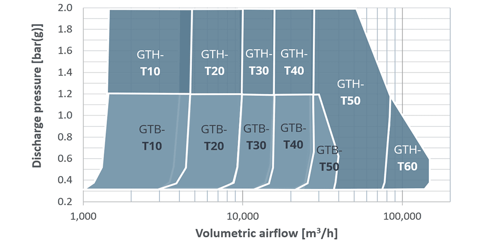 Turbo-Blower-Performance-Table